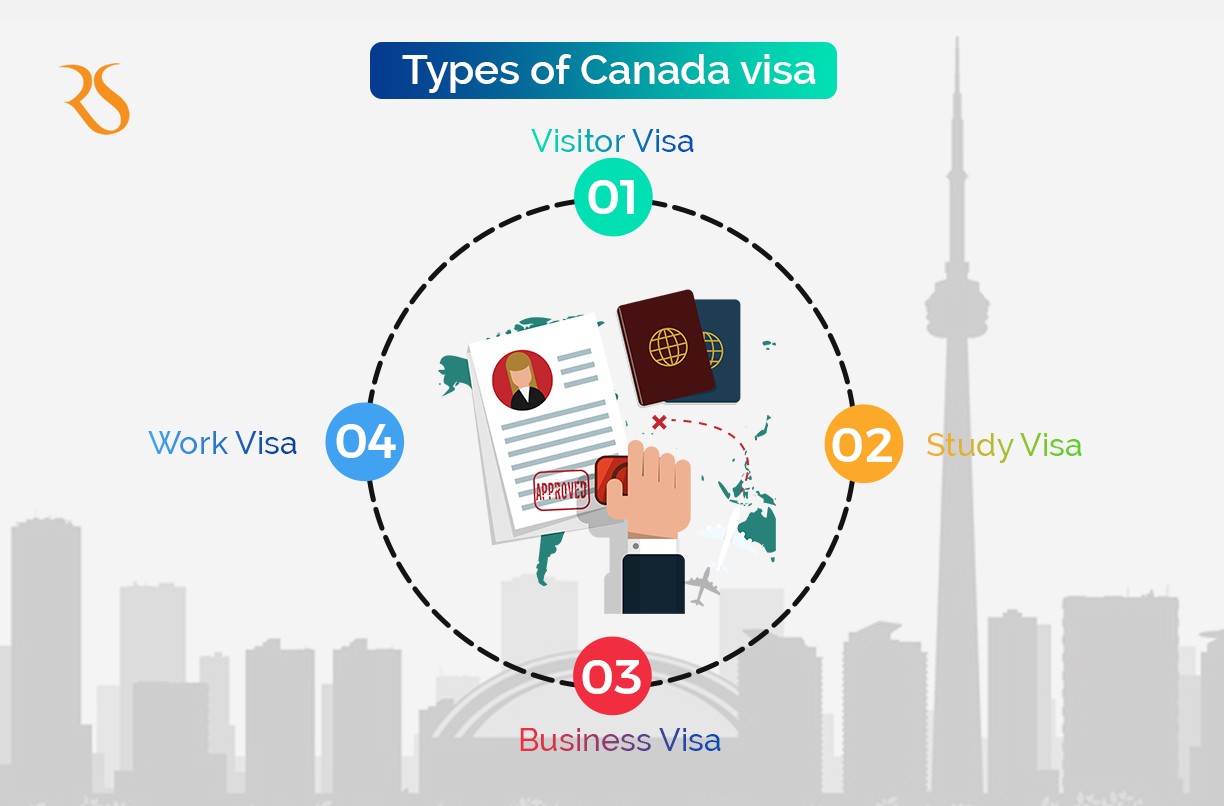 Types of Canadian Visas